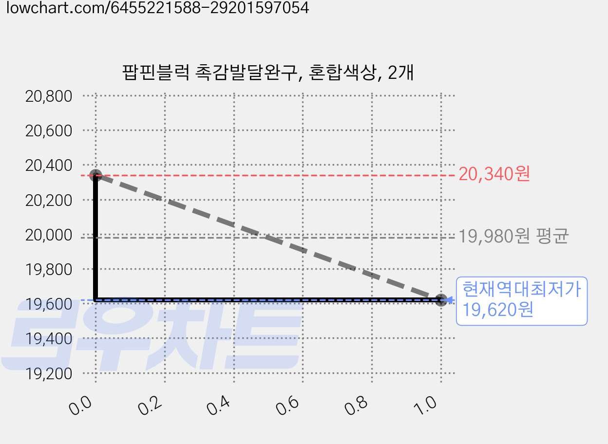 팝핀블럭 촉감발달완구, 혼합색상, 2개 가격 변동 차트, 현재가 19,620원, 역대최저가