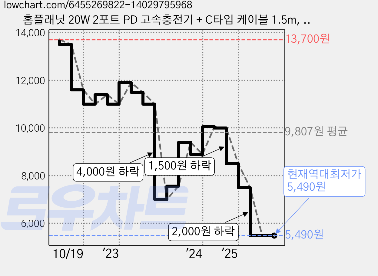 홈플래닛 20W 2포트 PD 고속충전기 + C타입 케이블 1.5m, 화이트, 1개 가격 변동 차트, 현재가 5,490원, 역대최저가