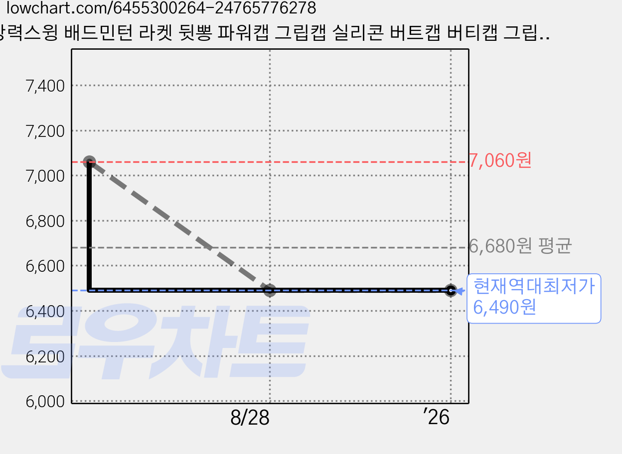 강력스윙 배드민턴 라켓 뒷뽕 파워캡 그립캡 실리콘 버트캡 버티캡 그립 볼륨 그립뽕 엔드캡 앤드캡 밀리지 않는 파워 속도 스윙 뒤뽕 볼륨 파워형 테니스 야구 낚시대 자전거 핸들 바벨, 분홍 가격 변동 차트, 현재가 6,490원, 역대최저가