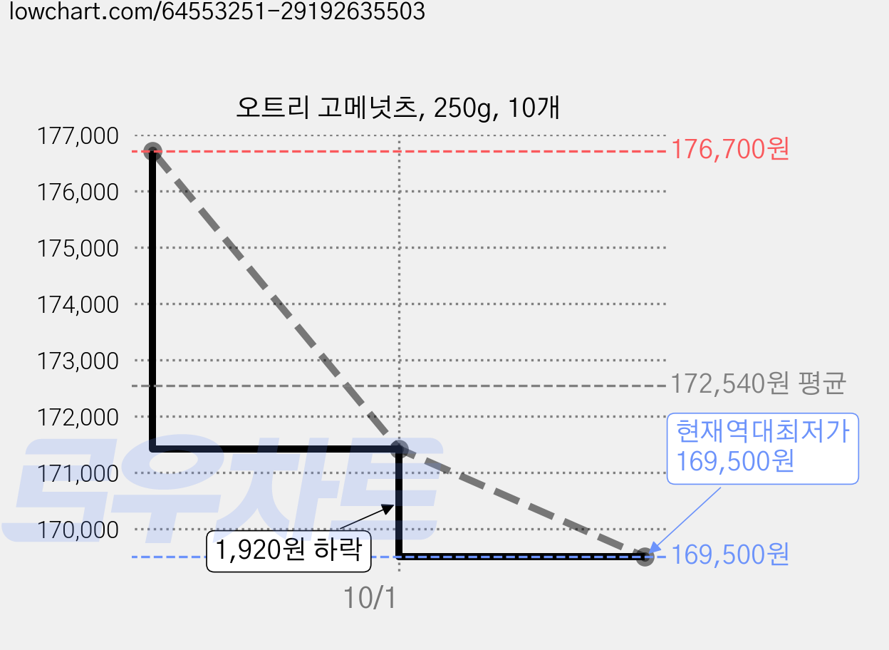 오트리 고메넛츠, 250g, 10개 가격 변동 차트, 현재가 169,500원, 역대최저가