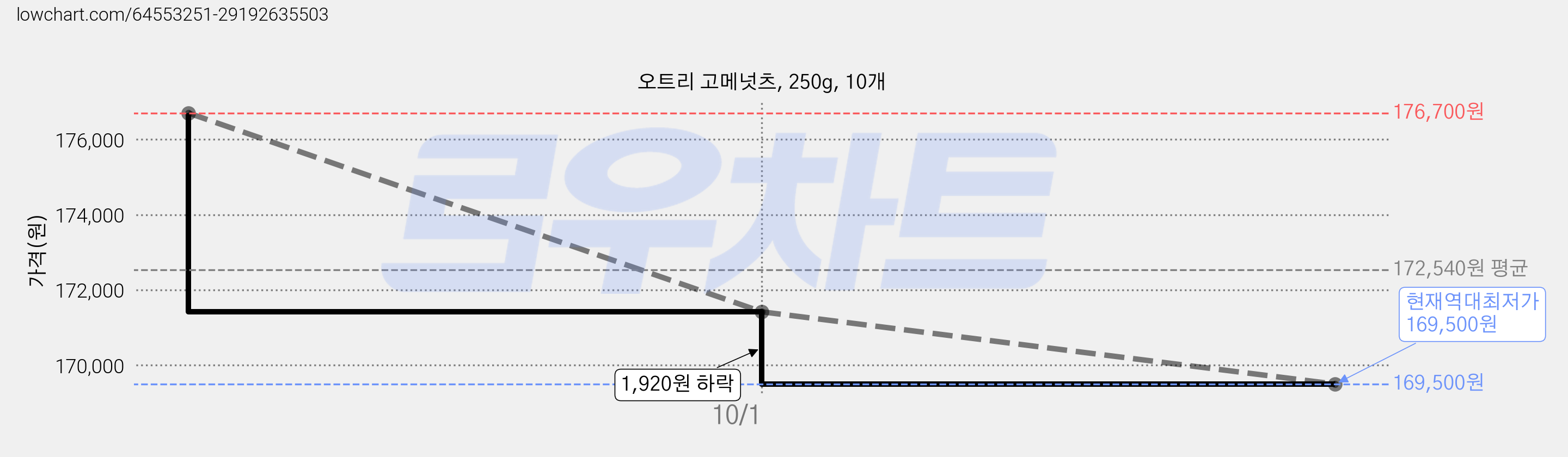 오트리 고메넛츠, 250g, 10개 가격 변동 차트, 현재가 169,500원, 역대최저가