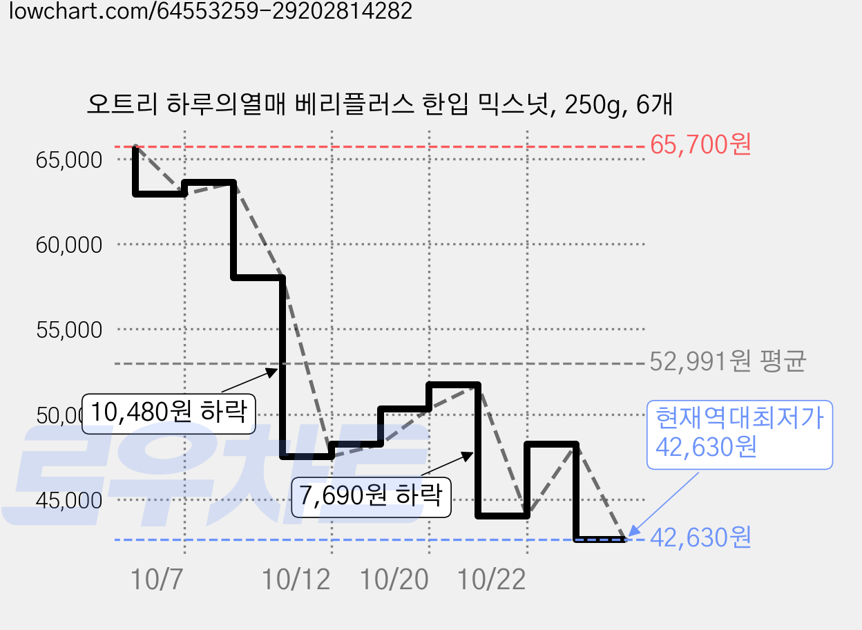 오트리 하루의열매 베리플러스 한입 믹스넛, 250g, 6개 가격 변동 차트, 현재가 42,630원, 역대최저가