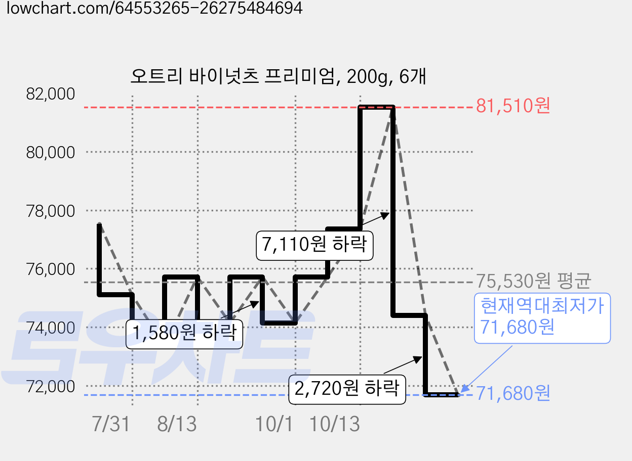 오트리 바이넛츠 프리미엄, 200g, 6개 가격 변동 차트, 현재가 71,680원, 역대최저가