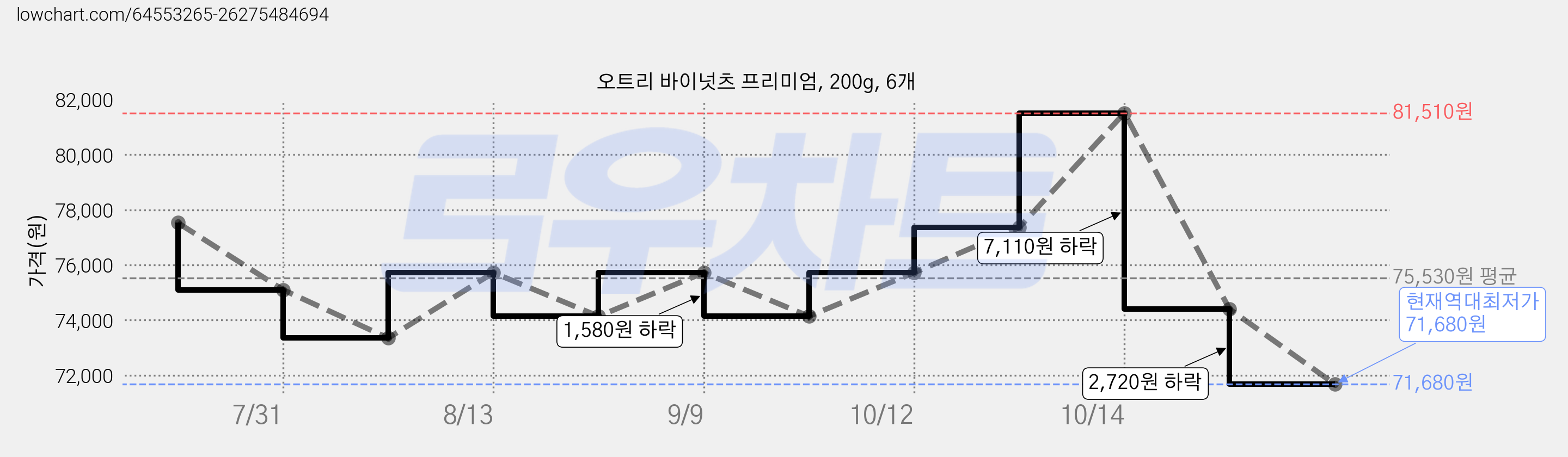 오트리 바이넛츠 프리미엄, 200g, 6개 가격 변동 차트, 현재가 71,680원, 역대최저가