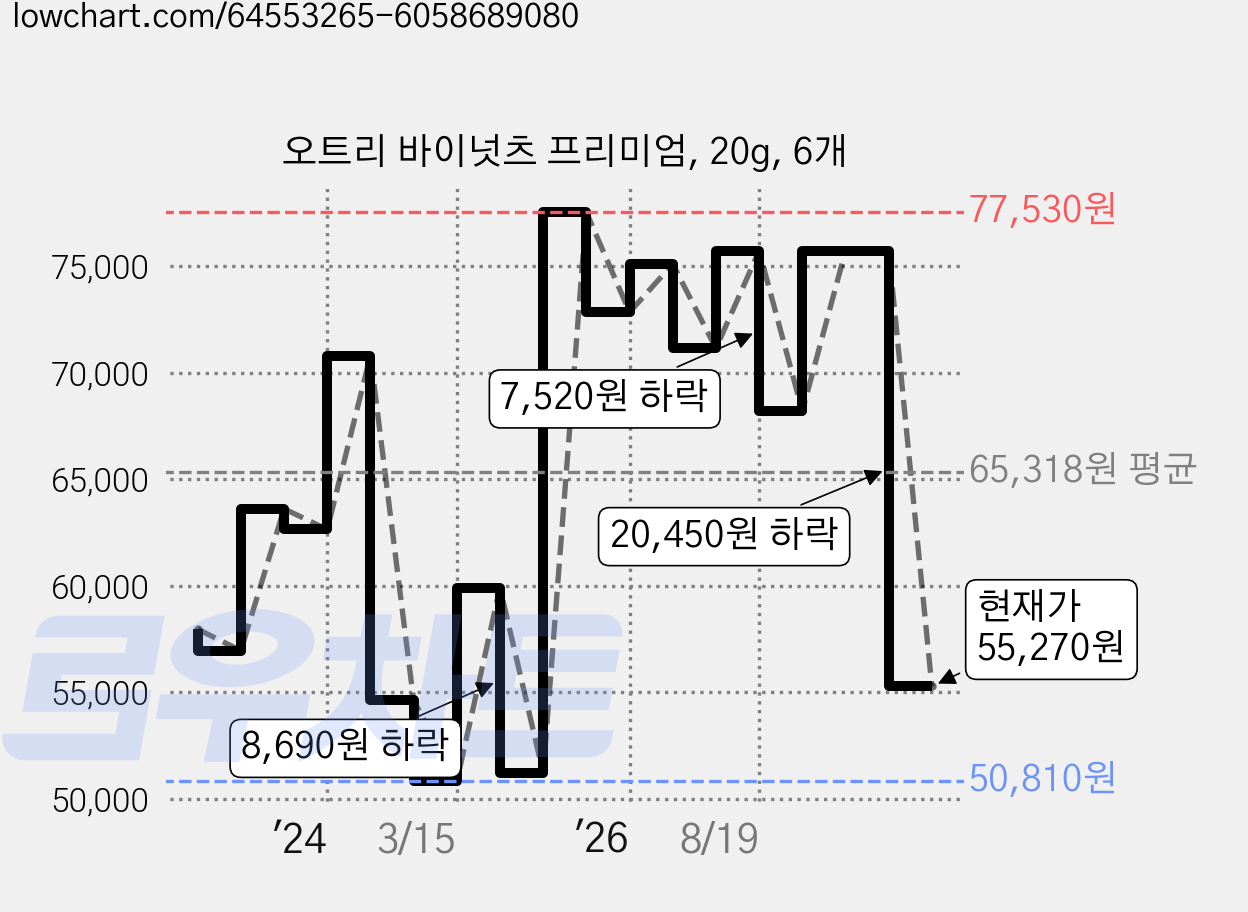 오트리 바이넛츠 프리미엄, 20g, 6개 가격 변동 차트, 현재가 55,270원, 관측 최저가 50,810원