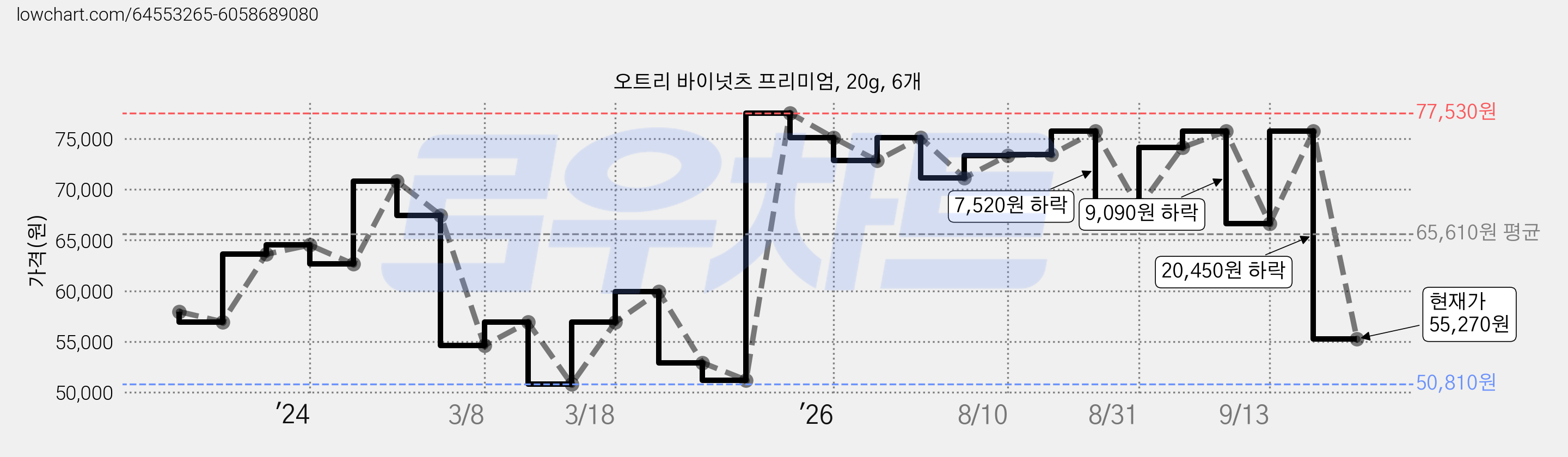 오트리 바이넛츠 프리미엄, 20g, 6개 가격 변동 차트, 현재가 55,270원, 관측 최저가 50,810원