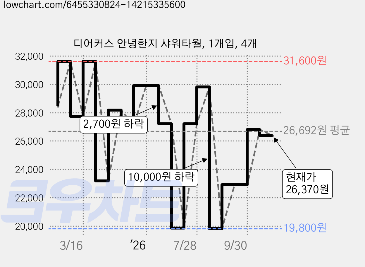 디어커스 안녕한지 샤워타월, 1개입, 4개 가격 변동 차트, 현재가 26,370원, 관측 최저가 19,800원