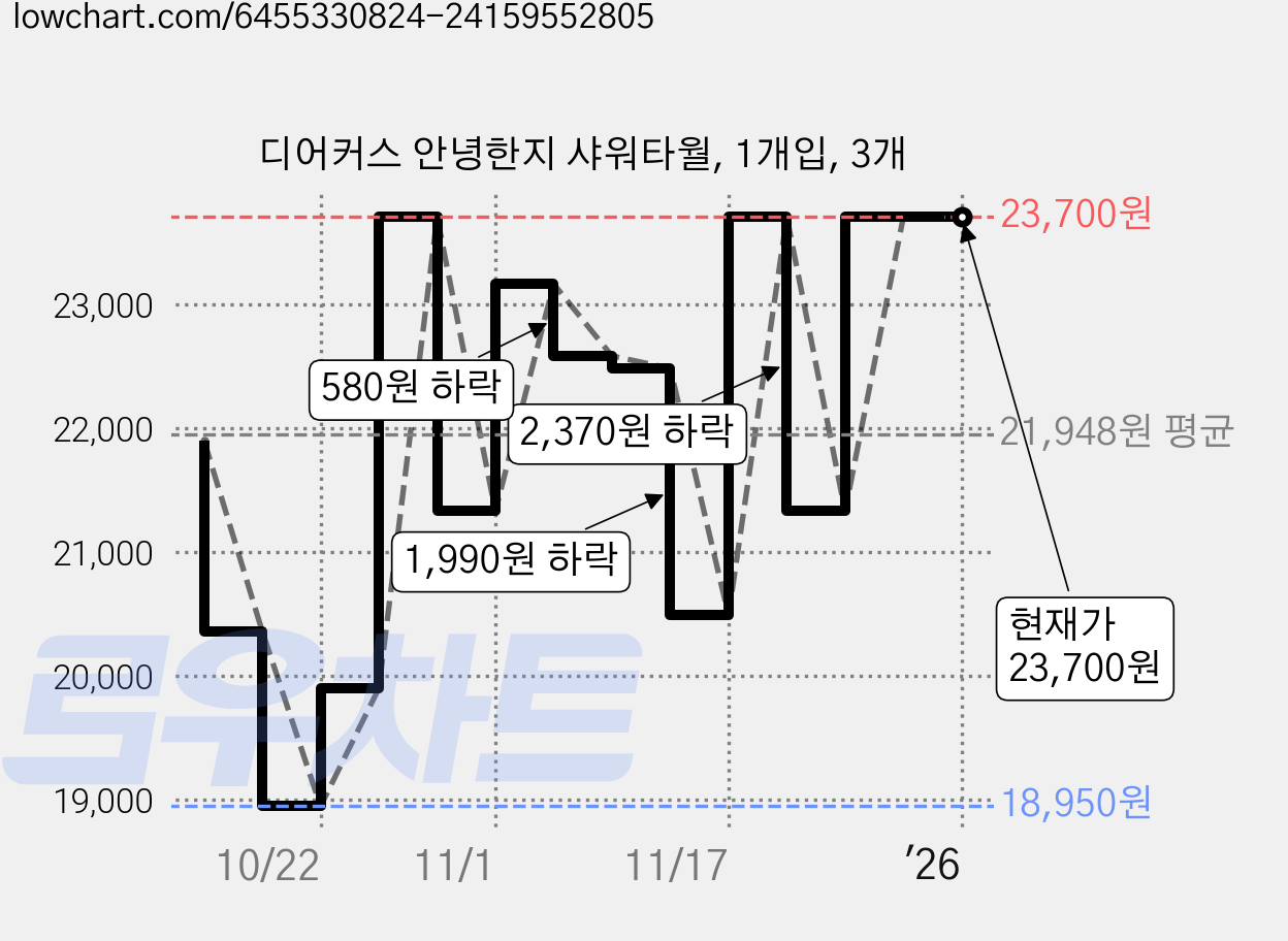 디어커스 안녕한지 샤워타월, 1개입, 3개 가격 변동 차트, 현재가 23,700원, 역대최저가