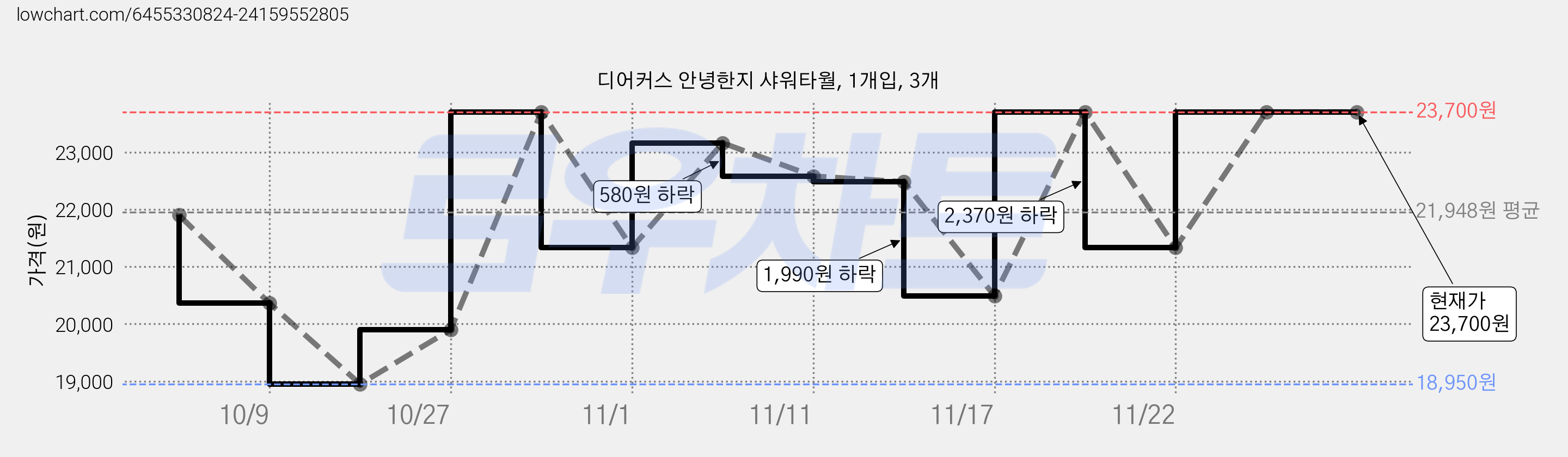 디어커스 안녕한지 샤워타월, 1개입, 3개 가격 변동 차트, 현재가 23,700원, 역대최저가