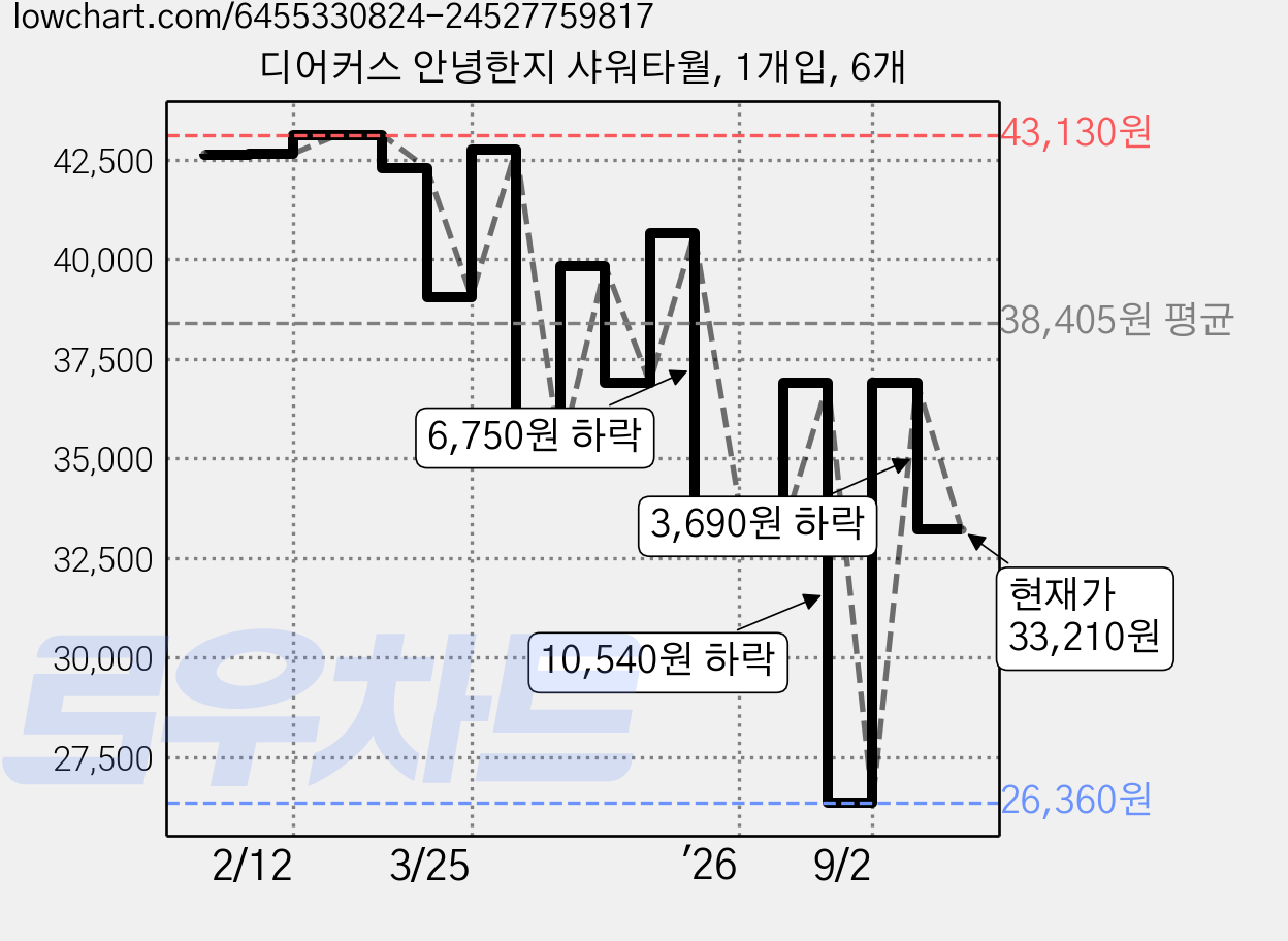 디어커스 안녕한지 샤워타월, 1개입, 6개 가격 변동 차트, 현재가 33,210원, 관측 최저가 26,360원