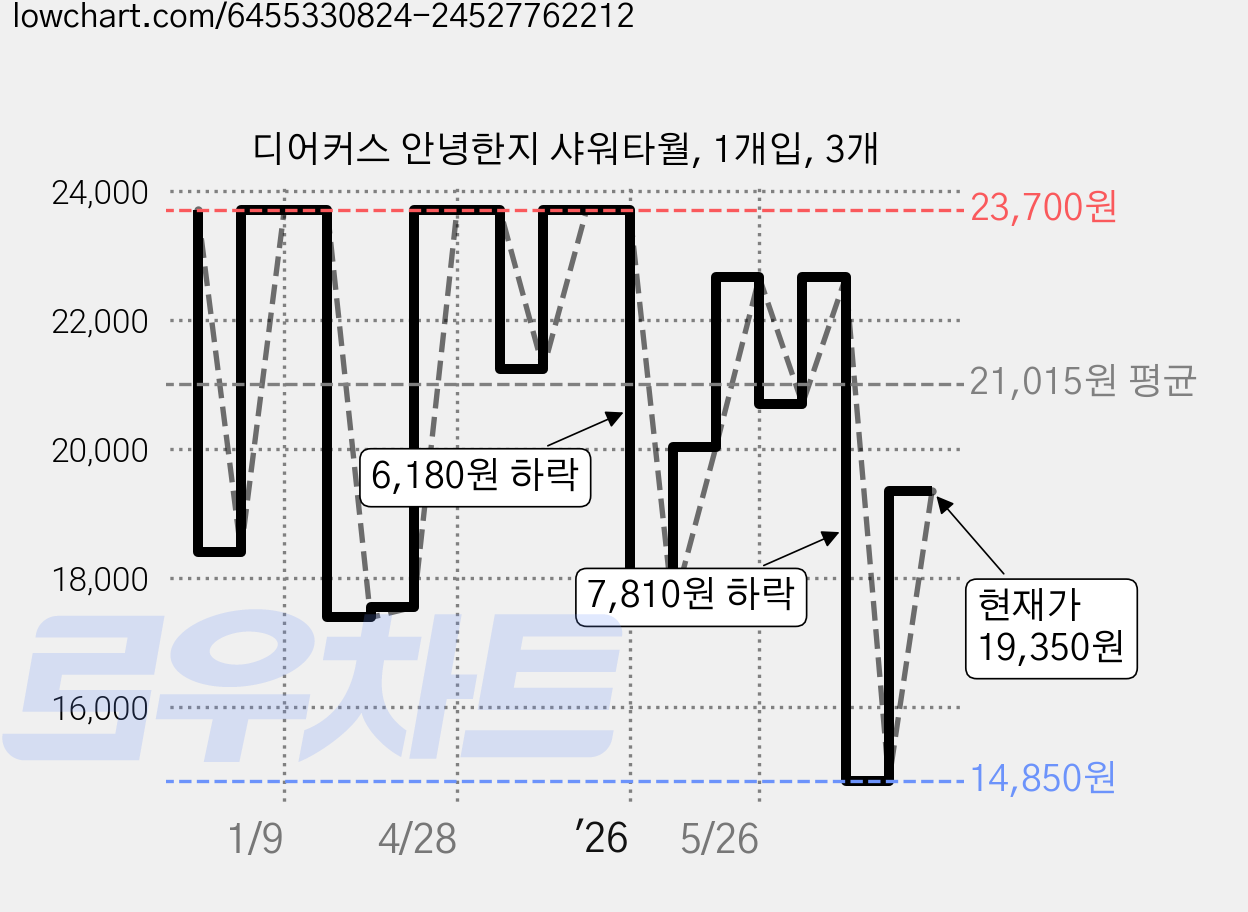 디어커스 안녕한지 샤워타월, 1개입, 3개 가격 변동 차트, 현재가 19,350원, 관측 최저가 14,850원