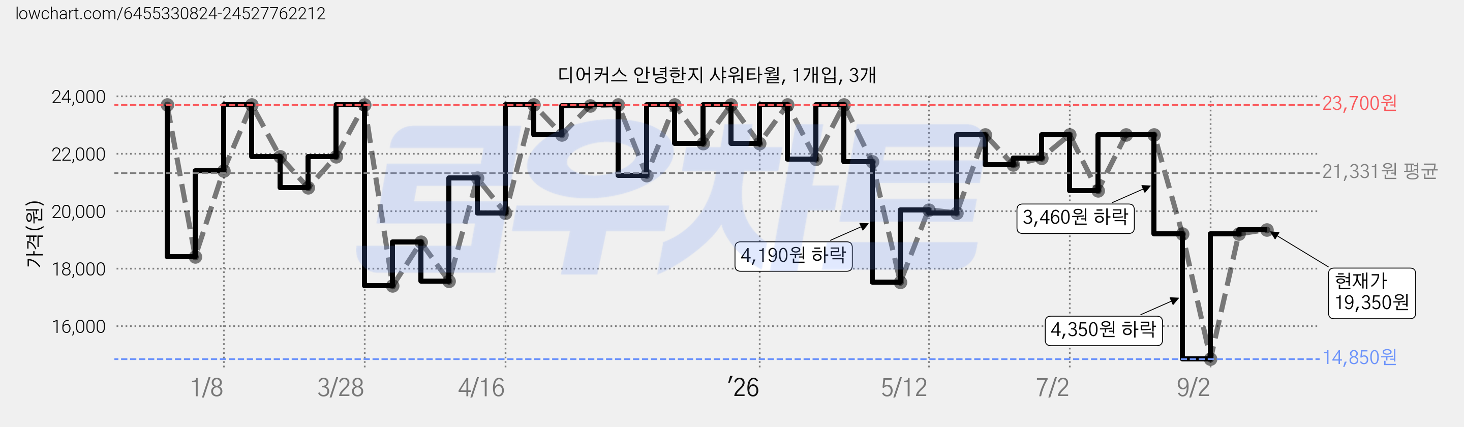디어커스 안녕한지 샤워타월, 1개입, 3개 가격 변동 차트, 현재가 19,350원, 관측 최저가 14,850원