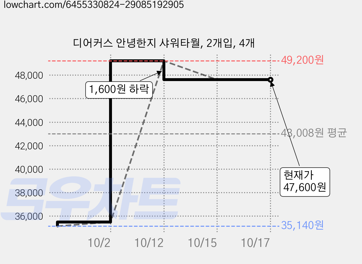 디어커스 안녕한지 샤워타월, 2개입, 4개 가격 변동 차트, 현재가 47,600원, 관측 최저가 35,140원