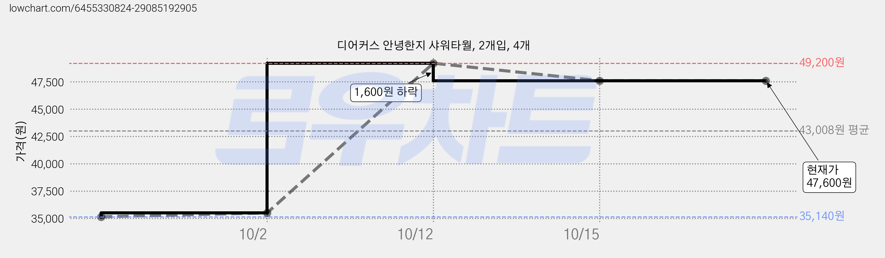 디어커스 안녕한지 샤워타월, 2개입, 4개 가격 변동 차트, 현재가 47,600원, 관측 최저가 35,140원