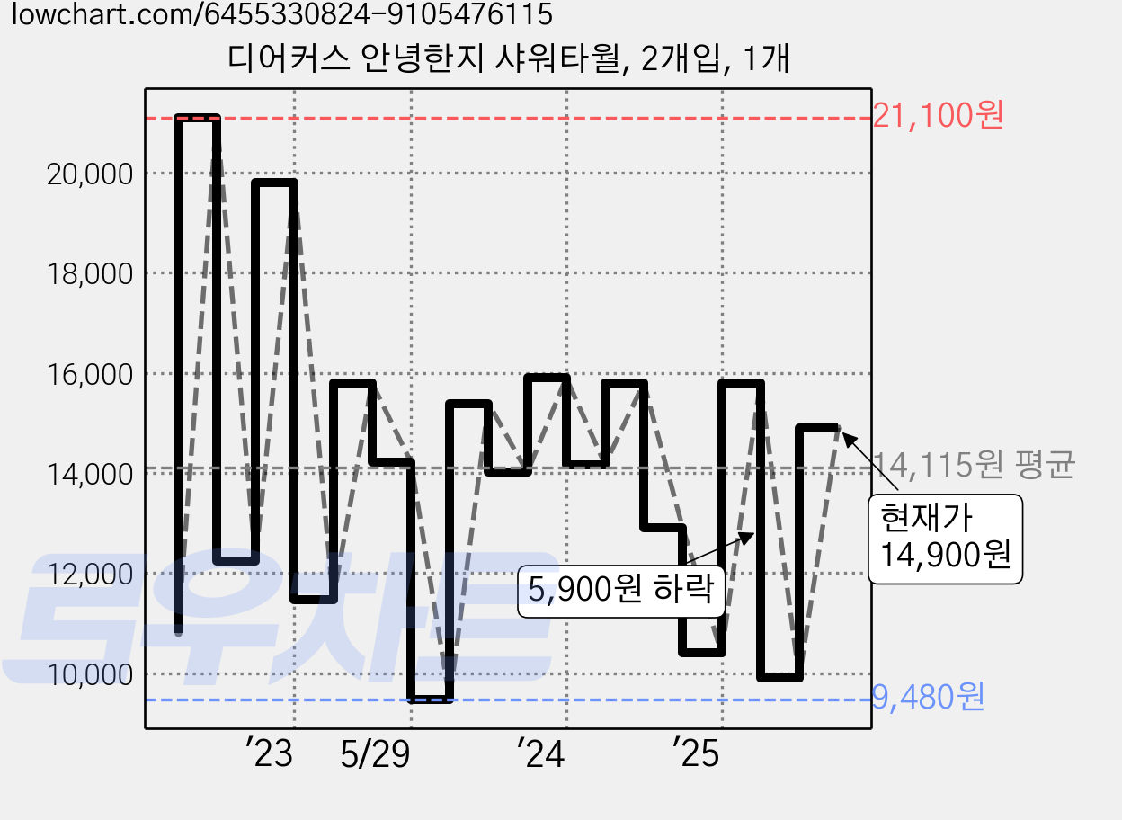 디어커스 안녕한지 샤워타월, 2개입, 1개 가격 변동 차트, 현재가 12,300원, 관측 최저가 9,480원