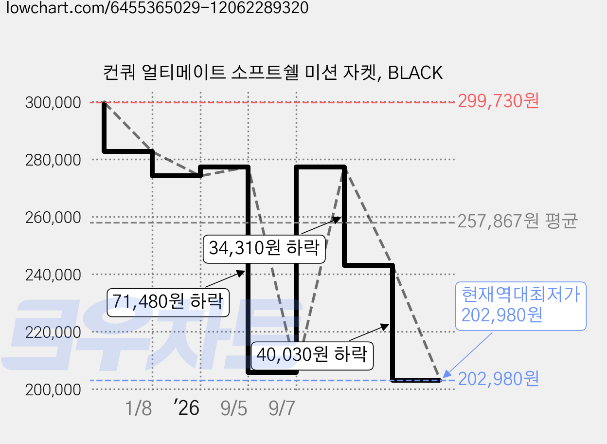 컨쿼 얼티메이트 소프트쉘 미션 자켓, BLACK 가격 변동 차트, 현재가 202,980원, 역대최저가