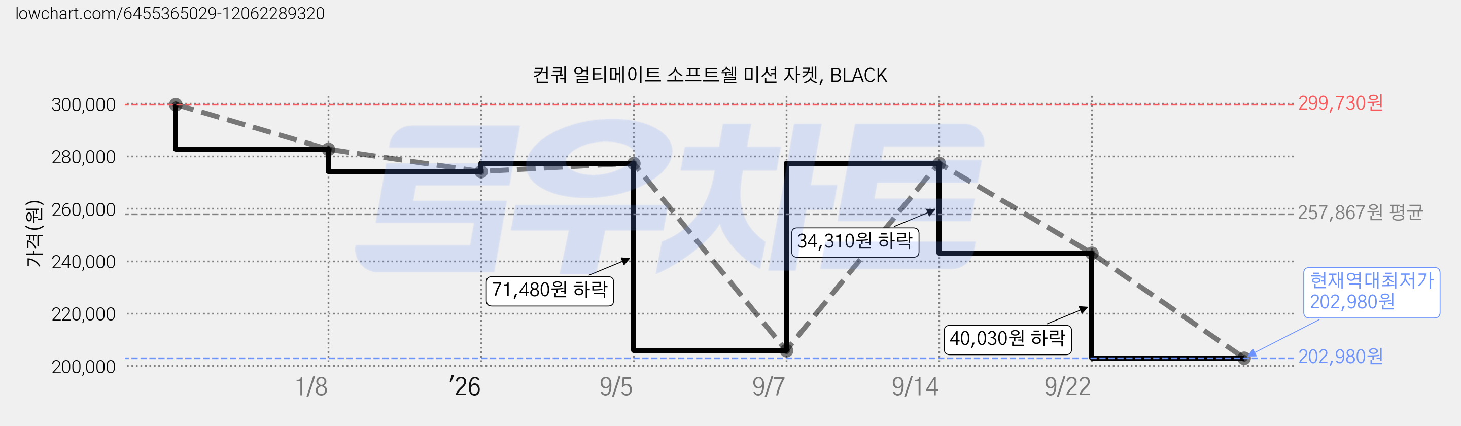 컨쿼 얼티메이트 소프트쉘 미션 자켓, BLACK 가격 변동 차트, 현재가 202,980원, 역대최저가