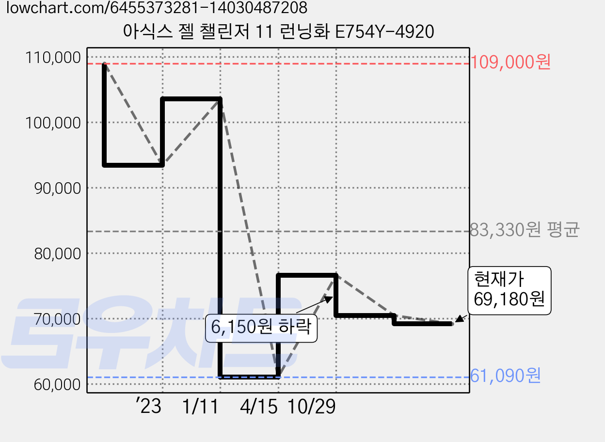 아식스 젤 챌린저 11 런닝화 E754Y-4920 가격 변동 차트, 현재가 69,180원, 관측 최저가 61,090원