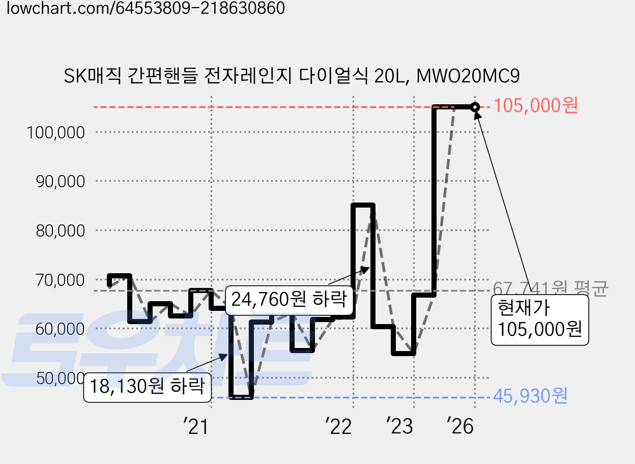 SK매직 간편핸들 전자레인지 다이얼식 20L, MWO20MC9 가격 변동 차트, 현재가 105,000원, 역대최저가