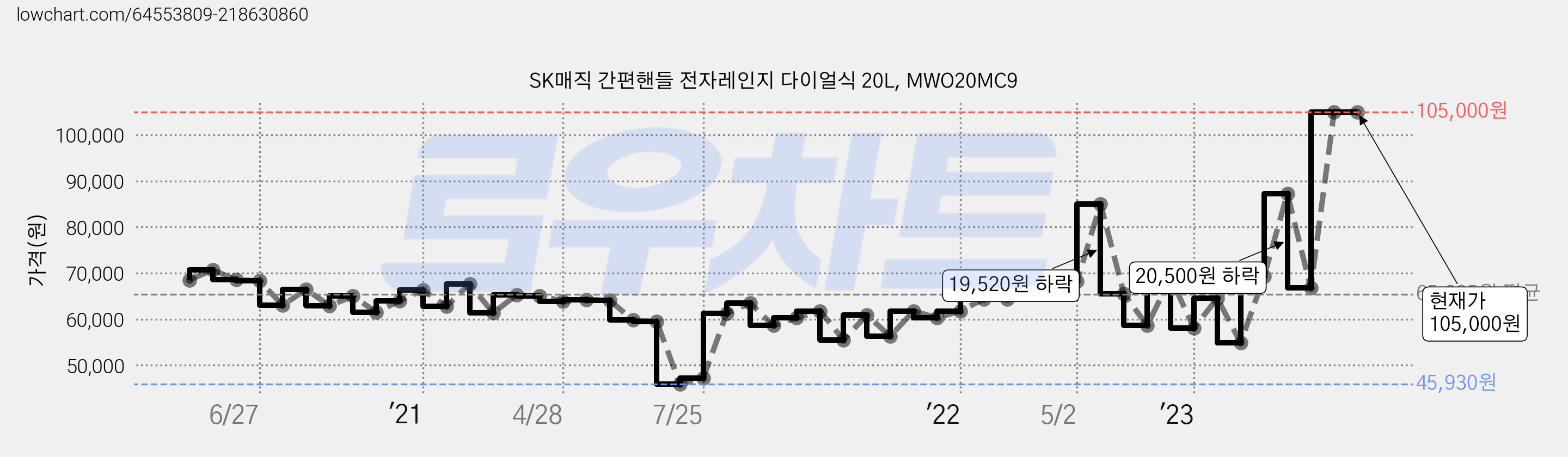 SK매직 간편핸들 전자레인지 다이얼식 20L, MWO20MC9 가격 변동 차트, 현재가 105,000원, 역대최저가