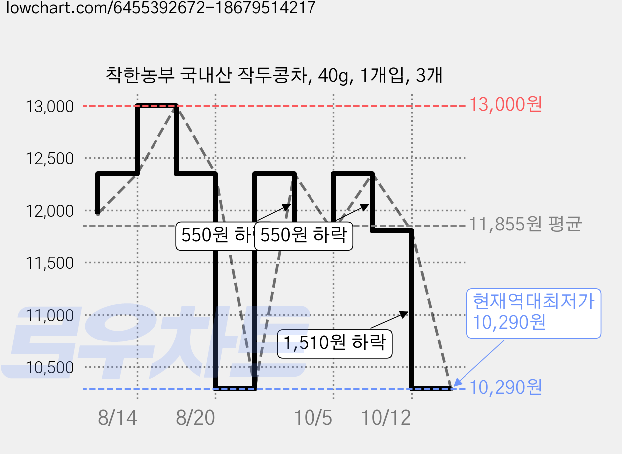 착한농부 국내산 작두콩차, 40g, 1개입, 3개 가격 변동 차트, 현재가 10,290원, 역대최저가