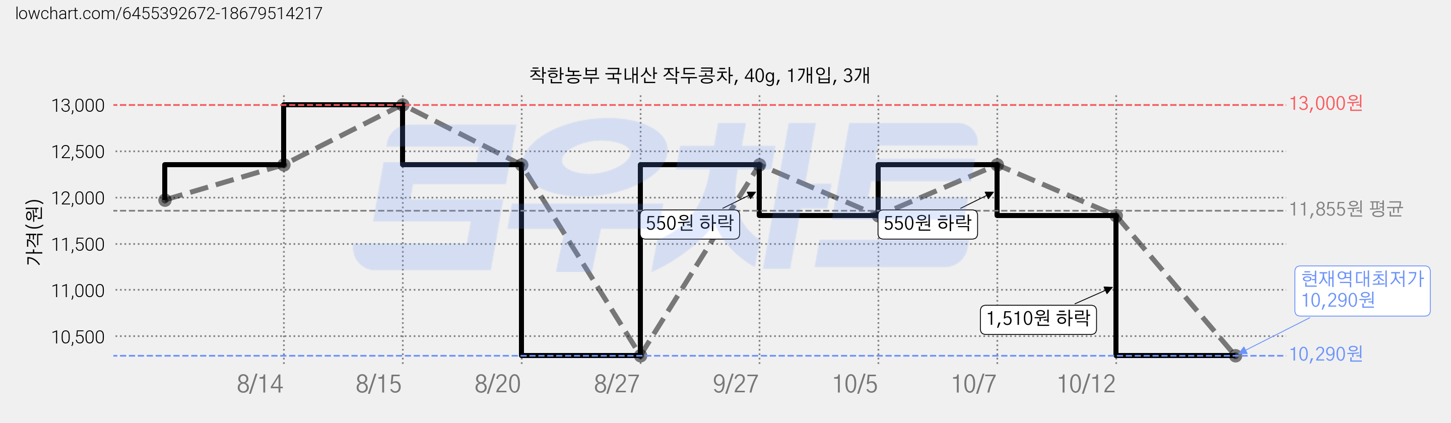 착한농부 국내산 작두콩차, 40g, 1개입, 3개 가격 변동 차트, 현재가 10,290원, 역대최저가