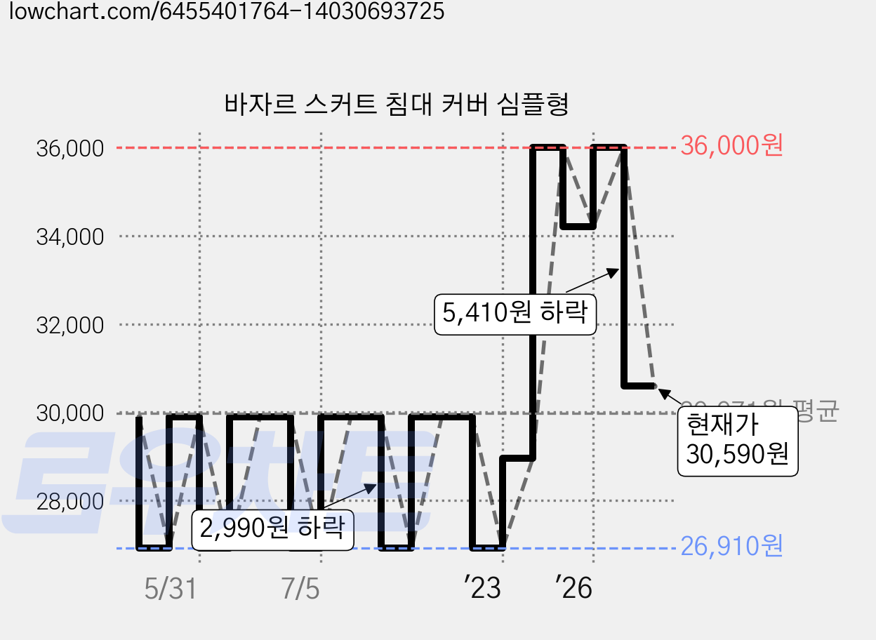 바자르 스커트 침대 커버 심플형 가격 변동 차트, 현재가 30,590원, 관측 최저가 26,550원