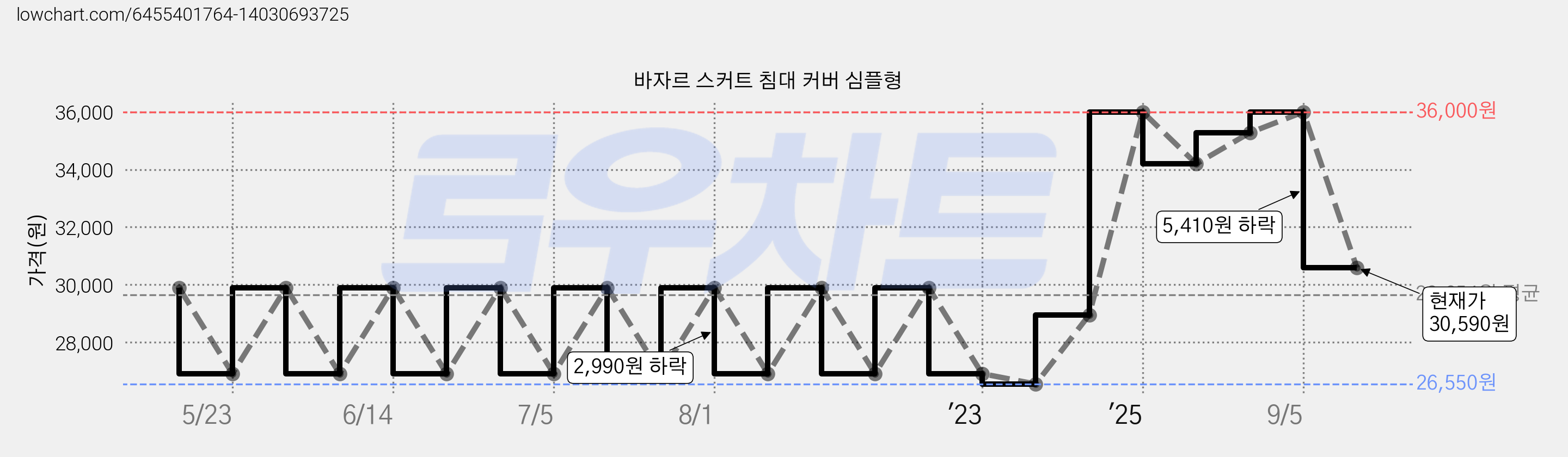 바자르 스커트 침대 커버 심플형 가격 변동 차트, 현재가 30,590원, 관측 최저가 26,550원