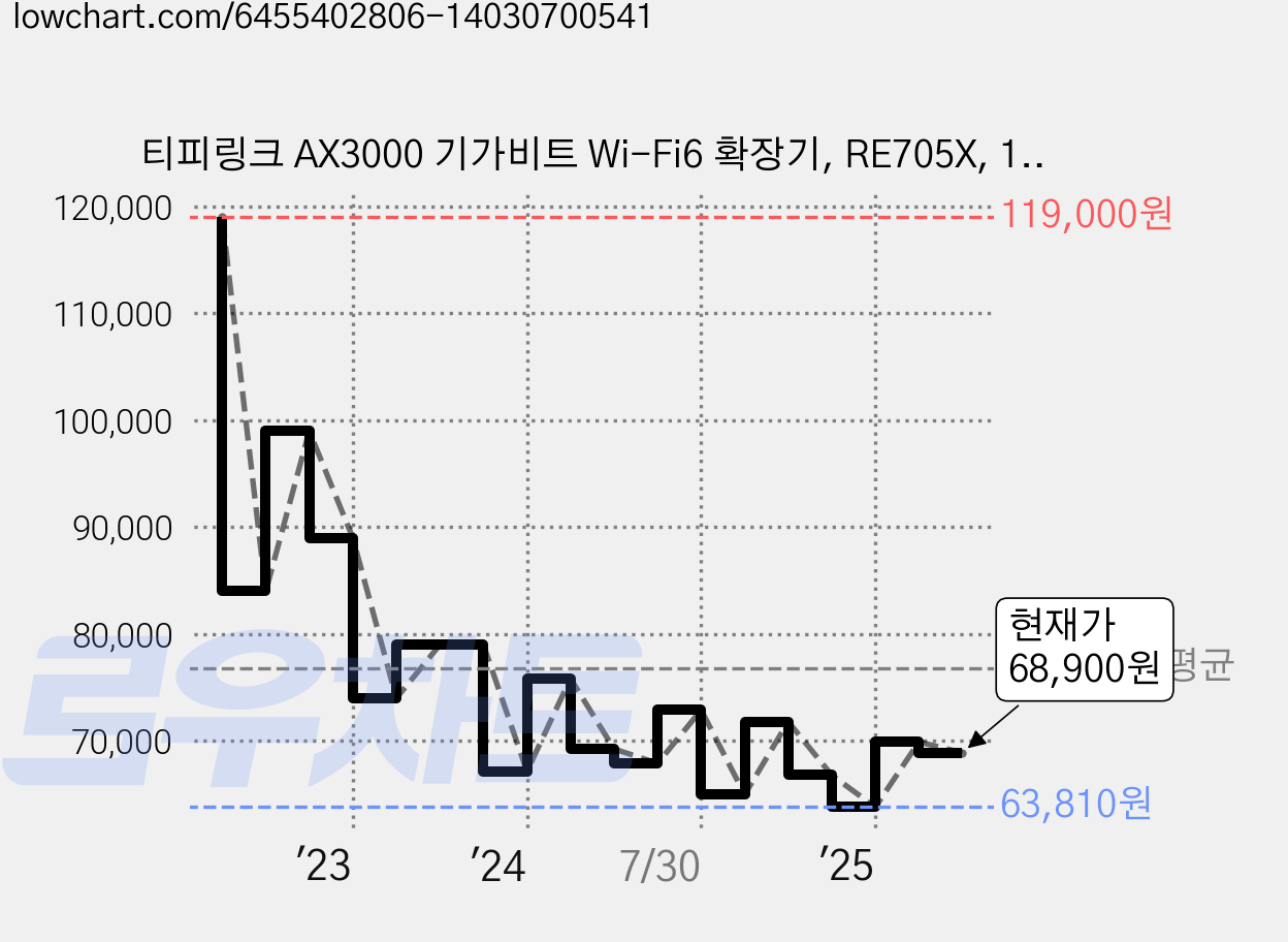 티피링크 AX3000 기가비트 Wi-Fi6 확장기, RE705X, 1개 가격 변동 차트, 현재가 68,900원, 관측 최저가 61,090원