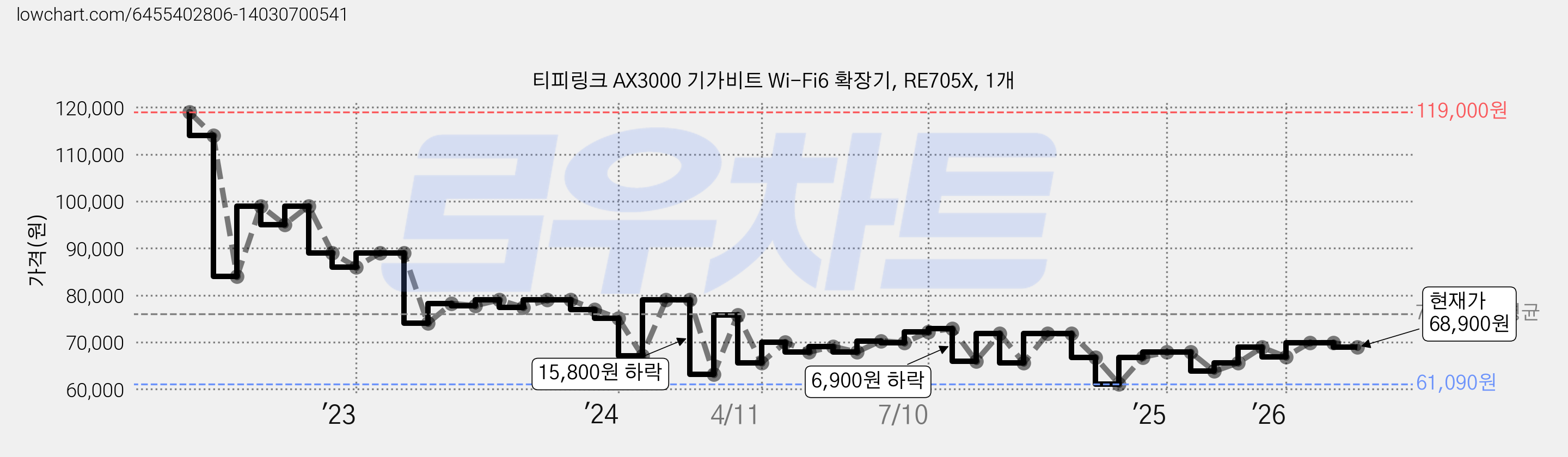 티피링크 AX3000 기가비트 Wi-Fi6 확장기, RE705X, 1개 가격 변동 차트, 현재가 68,900원, 관측 최저가 61,090원
