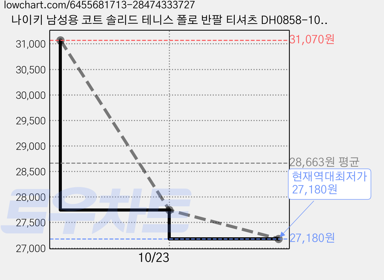 나이키 남성용 코트 솔리드 테니스 폴로 반팔 티셔츠 DH0858-100 가격 변동 차트, 현재가 27,180원, 역대최저가