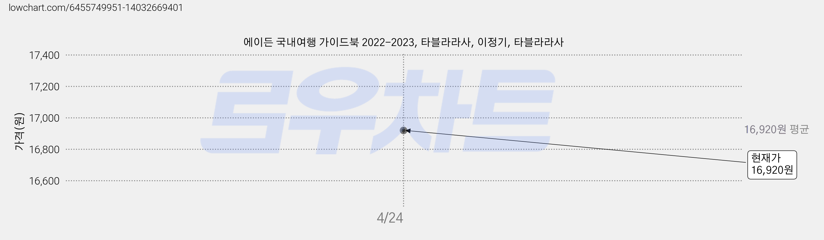 에이든 국내여행 가이드북 2022-2023, 타블라라사, 이정기, 타블라라사 가격 변동 차트, 현재가 16,920원, 관측 최저가 13,530원