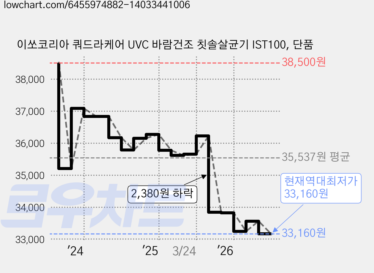 이쏘코리아 쿼드라케어 UVC 바람건조 칫솔살균기 IST100, 단품 가격 변동 차트, 현재가 33,160원, 역대최저가
