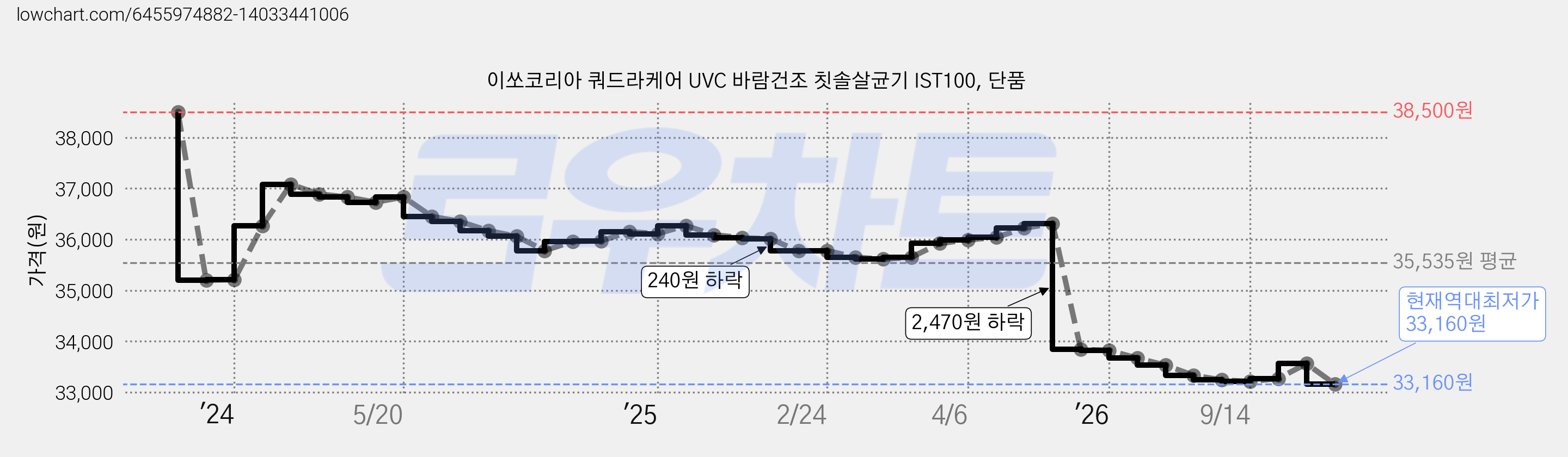 이쏘코리아 쿼드라케어 UVC 바람건조 칫솔살균기 IST100, 단품 가격 변동 차트, 현재가 33,160원, 역대최저가