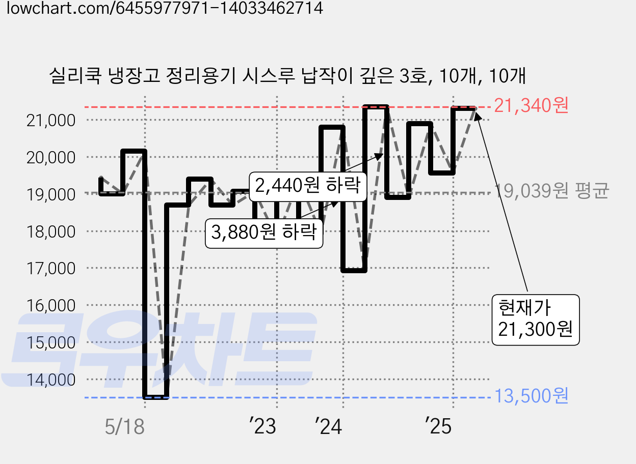 실리쿡 냉장고 정리용기 시스루 납작이 깊은 3호, 10개, 10개 가격 변동 차트, 현재가 21,300원, 관측 최저가 13,500원