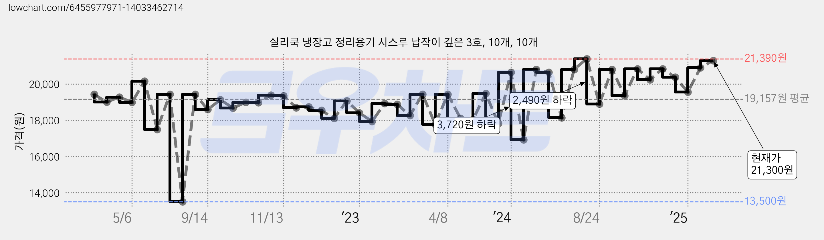 실리쿡 냉장고 정리용기 시스루 납작이 깊은 3호, 10개, 10개 가격 변동 차트, 현재가 21,300원, 관측 최저가 13,500원