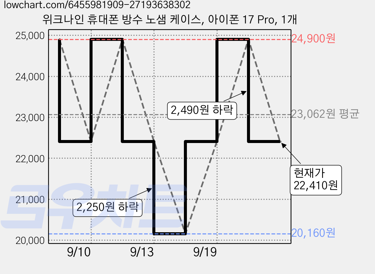 위크나인 휴대폰 방수 노샘 케이스, 아이폰 17 Pro, 1개 가격 변동 차트, 현재가 22,410원, 관측 최저가 20,160원