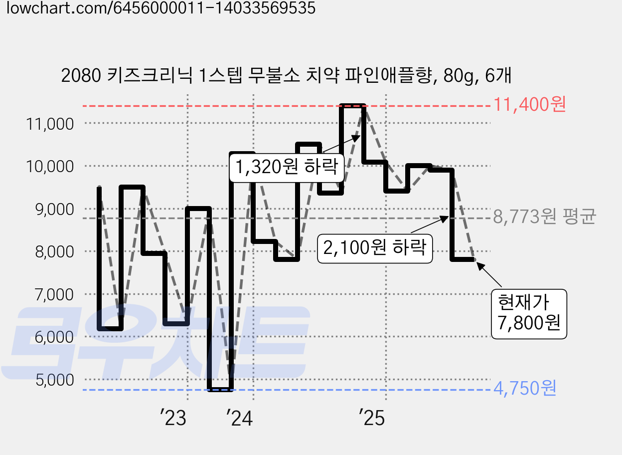 2080 키즈크리닉 1스텝 무불소 치약 파인애플향, 80g, 6개 가격 변동 차트, 현재가 7,800원, 관측 최저가 4,750원