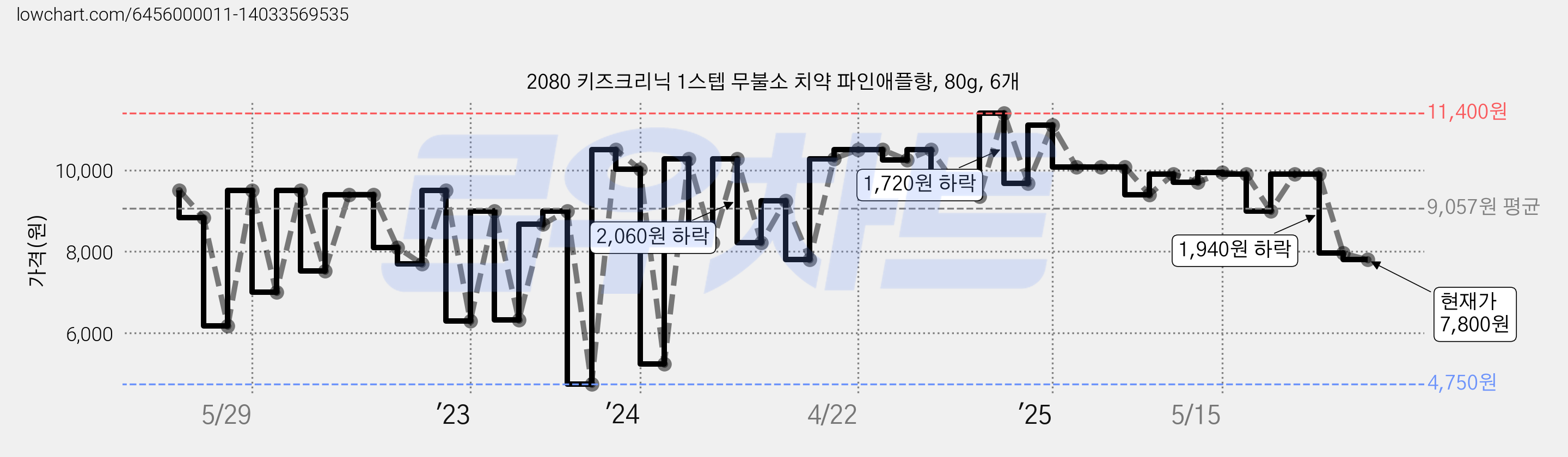 2080 키즈크리닉 1스텝 무불소 치약 파인애플향, 80g, 6개 가격 변동 차트, 현재가 7,800원, 관측 최저가 4,750원