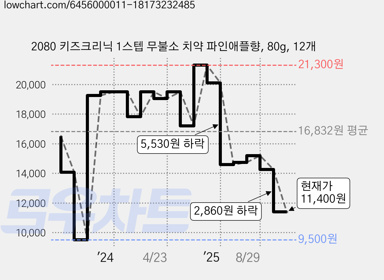 2080 키즈크리닉 1스텝 무불소 치약 파인애플향, 80g, 12개 가격 변동 차트, 현재가 11,400원, 관측 최저가 9,500원