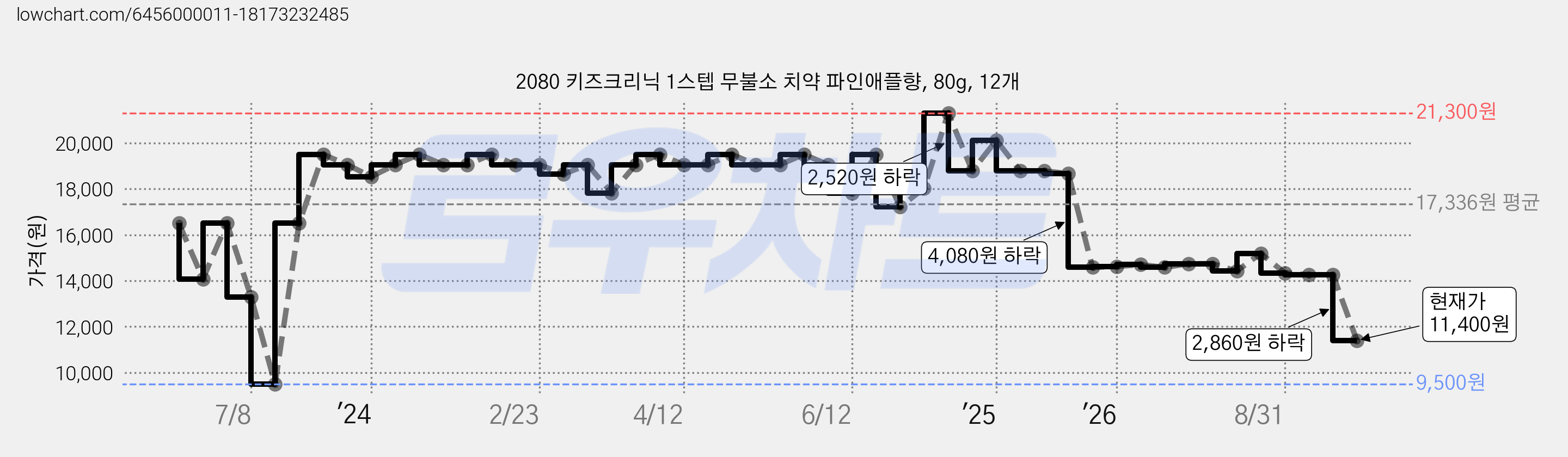 2080 키즈크리닉 1스텝 무불소 치약 파인애플향, 80g, 12개 가격 변동 차트, 현재가 11,400원, 관측 최저가 9,500원