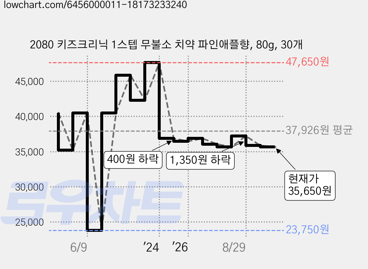 2080 키즈크리닉 1스텝 무불소 치약 파인애플향, 80g, 30개 가격 변동 차트, 현재가 35,650원, 관측 최저가 23,750원