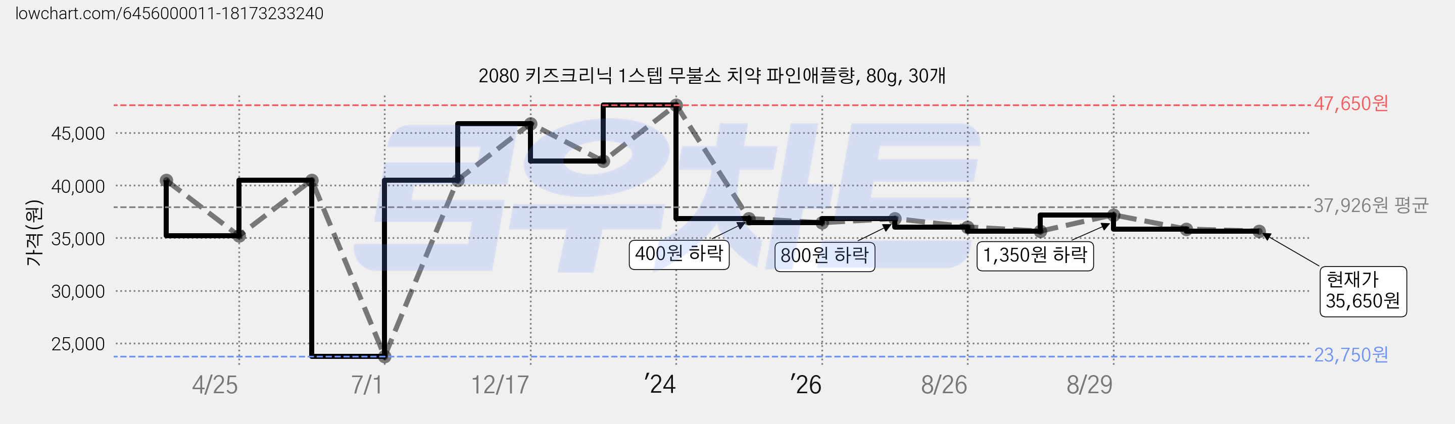 2080 키즈크리닉 1스텝 무불소 치약 파인애플향, 80g, 30개 가격 변동 차트, 현재가 35,650원, 관측 최저가 23,750원