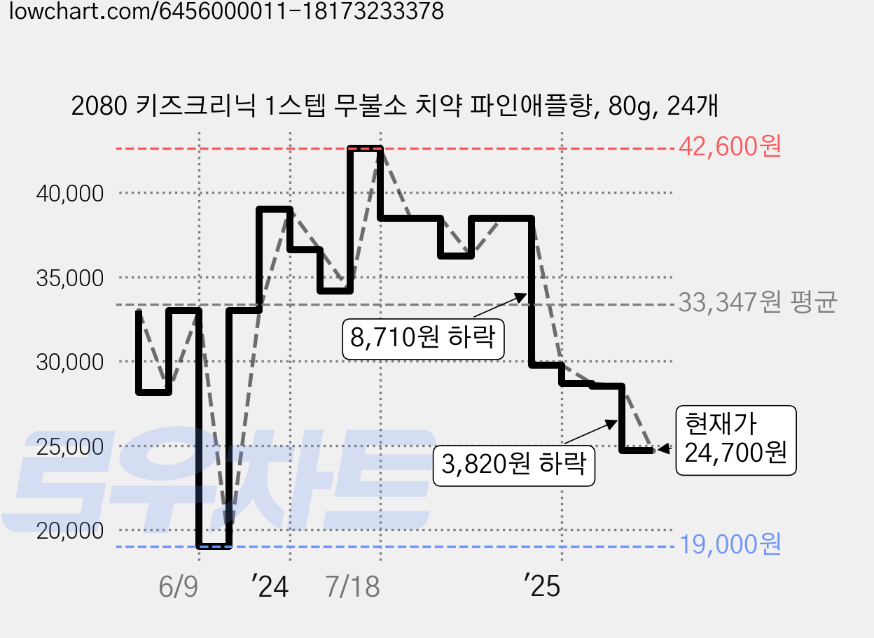 2080 키즈크리닉 1스텝 무불소 치약 파인애플향, 80g, 24개 가격 변동 차트, 현재가 24,700원, 관측 최저가 19,000원