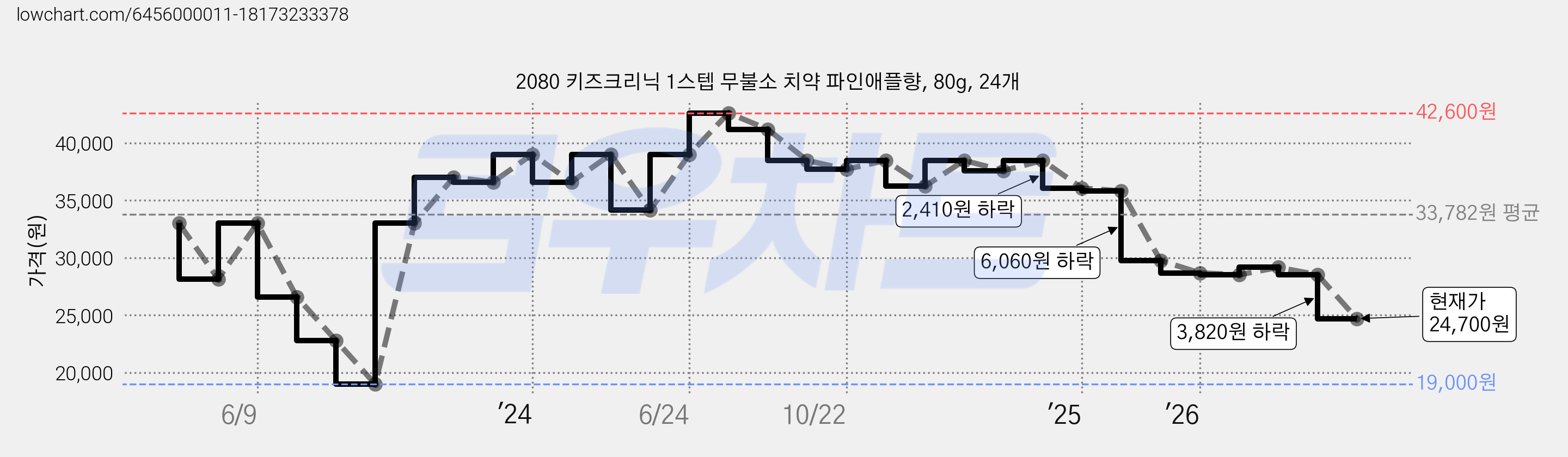 2080 키즈크리닉 1스텝 무불소 치약 파인애플향, 80g, 24개 가격 변동 차트, 현재가 24,700원, 관측 최저가 19,000원