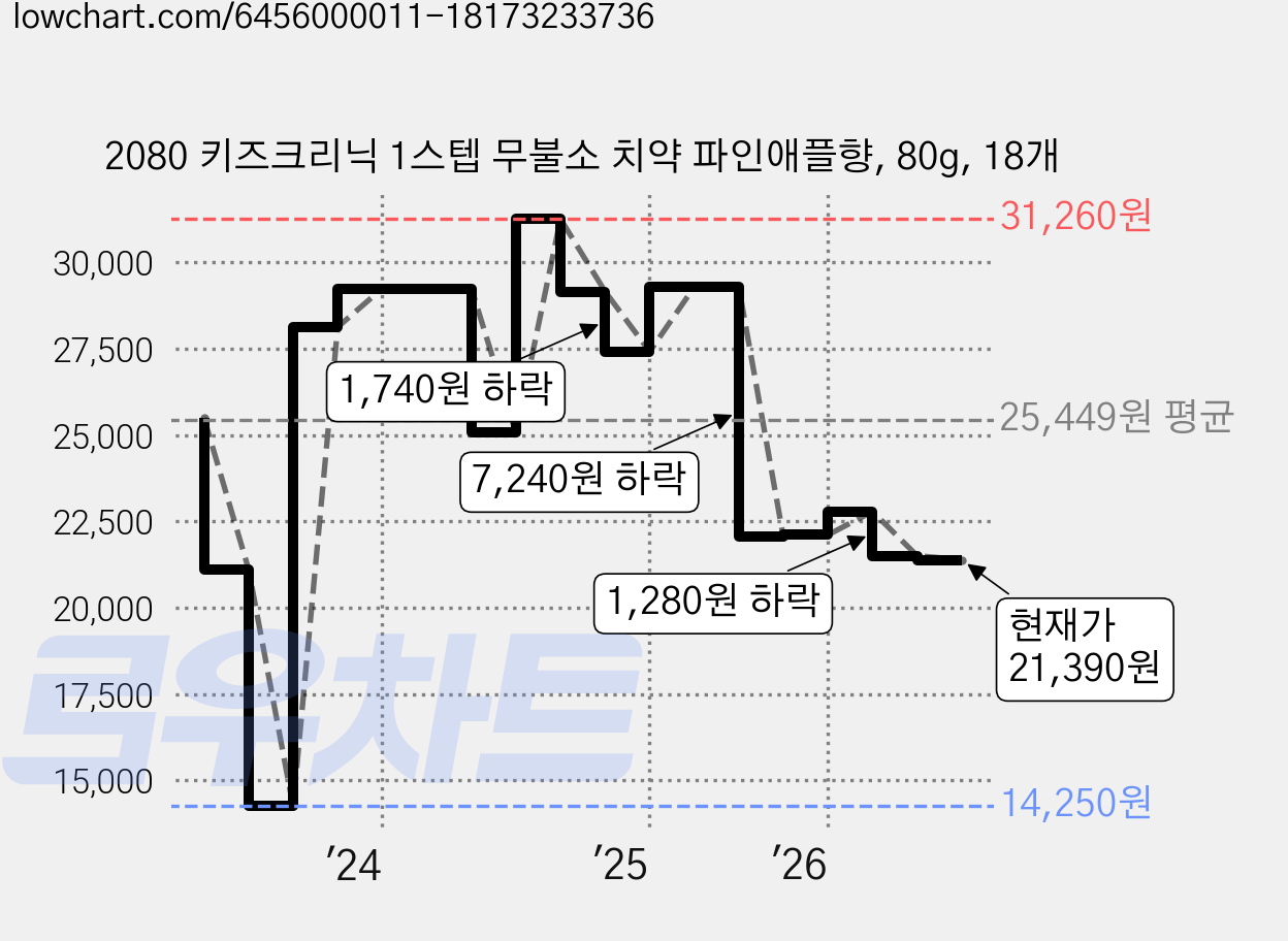 2080 키즈크리닉 1스텝 무불소 치약 파인애플향, 80g, 18개 가격 변동 차트, 현재가 21,390원, 관측 최저가 14,250원