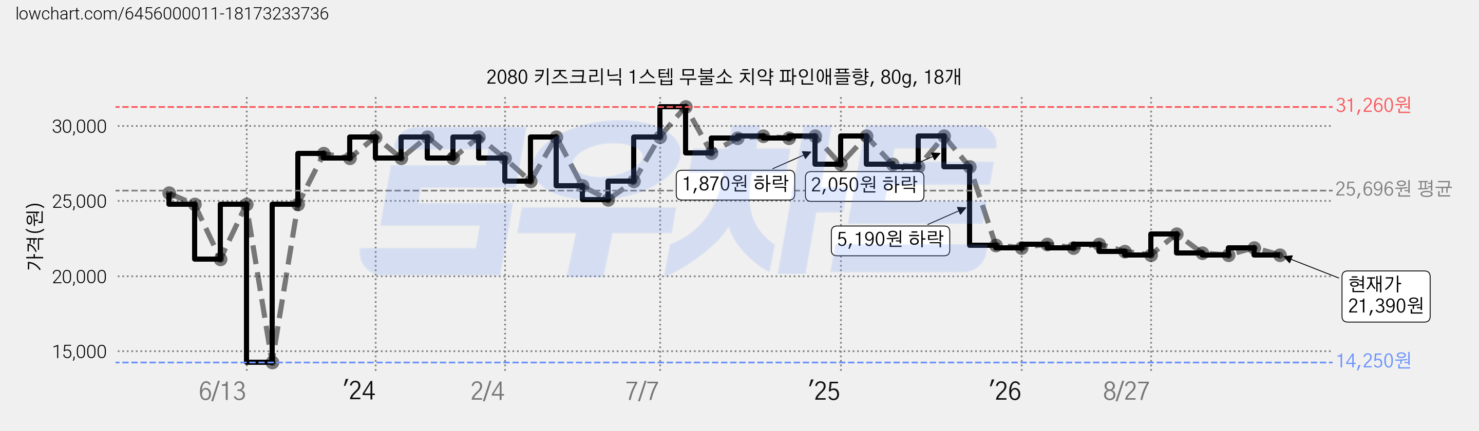 2080 키즈크리닉 1스텝 무불소 치약 파인애플향, 80g, 18개 가격 변동 차트, 현재가 21,390원, 관측 최저가 14,250원
