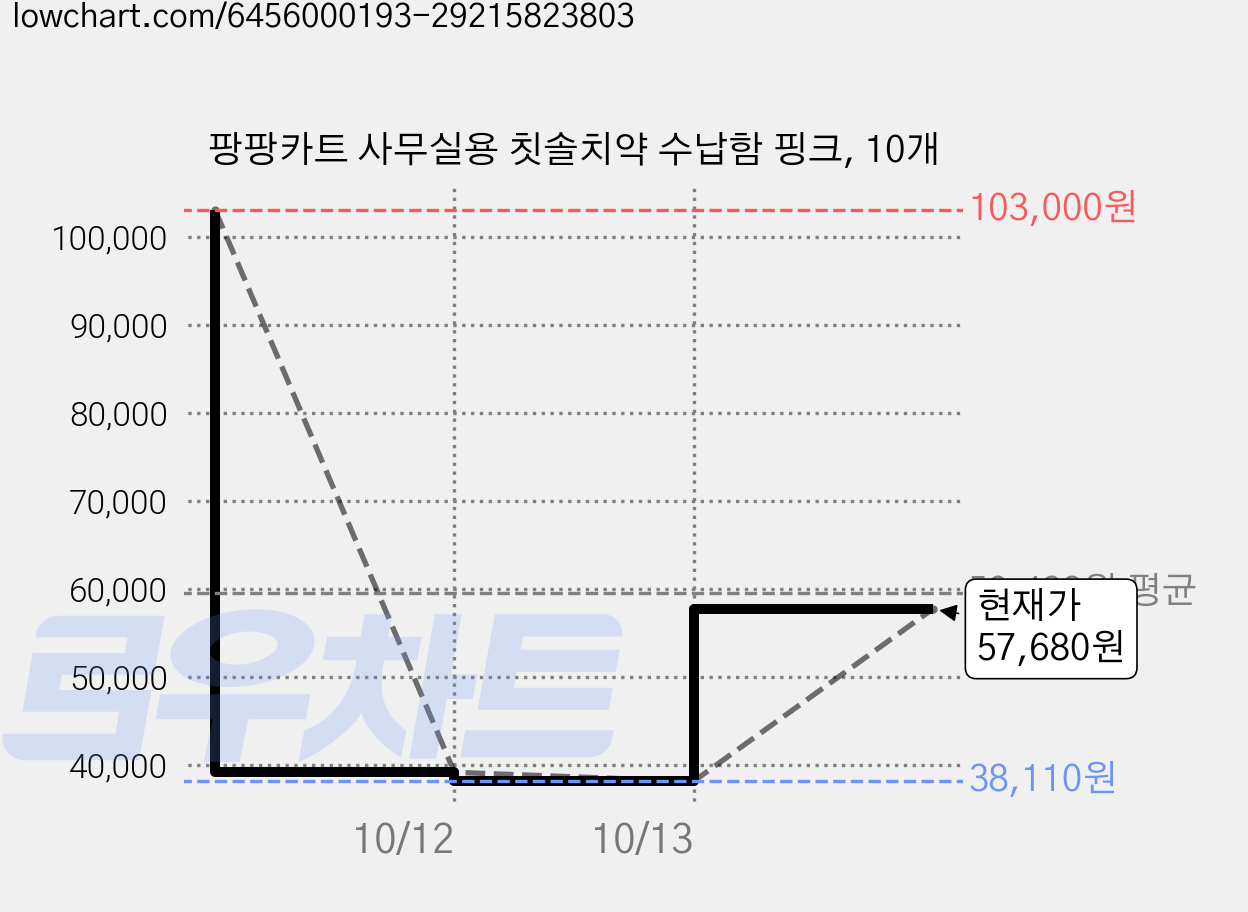 팡팡카트 사무실용 칫솔치약 수납함 핑크, 10개 가격 변동 차트, 현재가 57,680원, 관측 최저가 38,110원