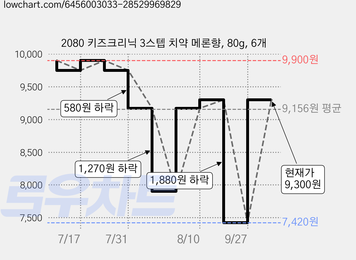 2080 키즈크리닉 3스텝 치약 메론향, 80g, 6개 가격 변동 차트, 현재가 9,300원, 관측 최저가 7,420원