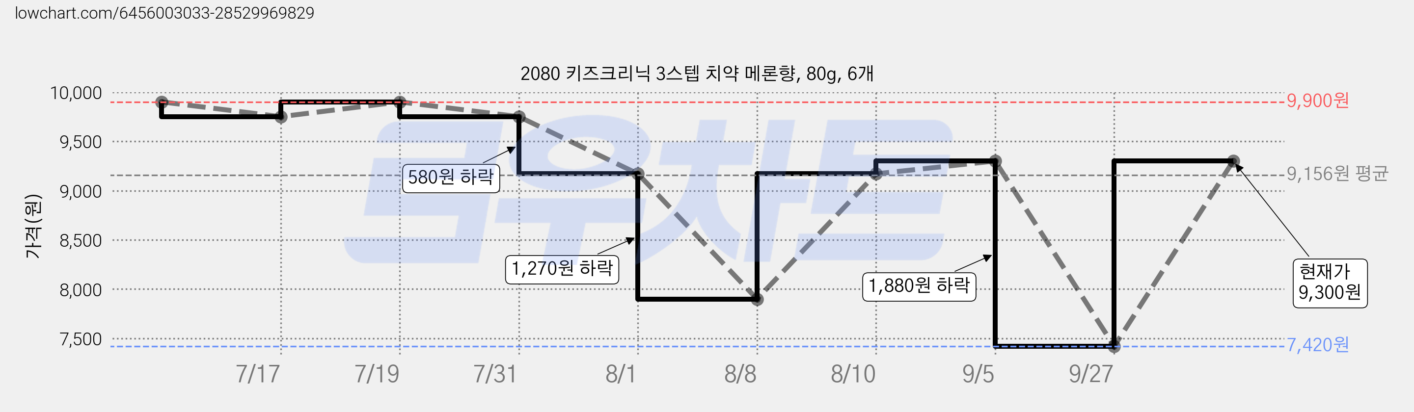 2080 키즈크리닉 3스텝 치약 메론향, 80g, 6개 가격 변동 차트, 현재가 9,300원, 관측 최저가 7,420원